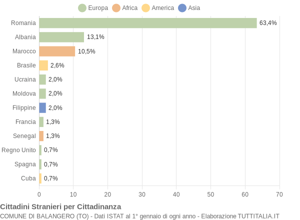 Grafico cittadinanza stranieri - Balangero 2010