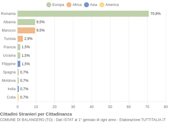 Grafico cittadinanza stranieri - Balangero 2013