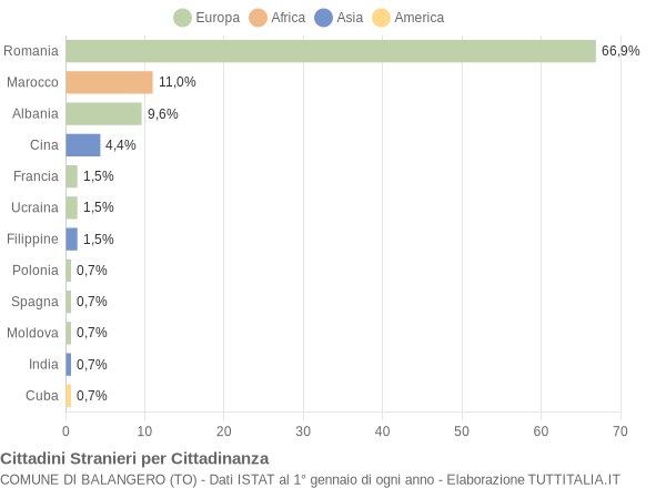 Grafico cittadinanza stranieri - Balangero 2014