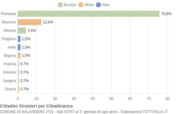 Grafico cittadinanza stranieri - Balangero 2016