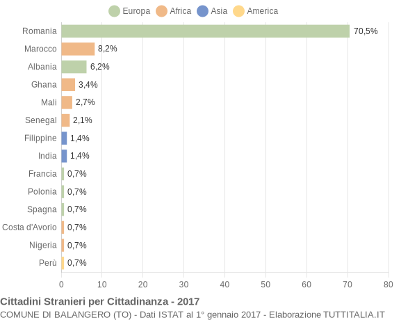 Grafico cittadinanza stranieri - Balangero 2017