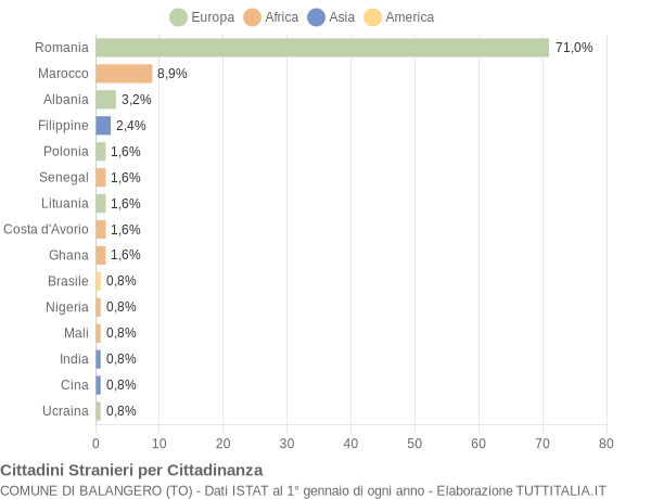 Grafico cittadinanza stranieri - Balangero 2020