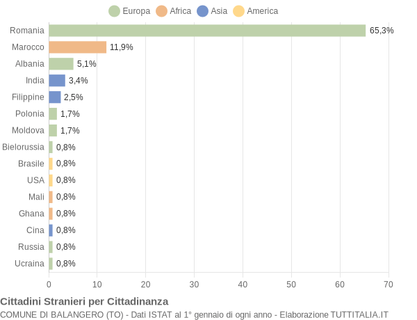 Grafico cittadinanza stranieri - Balangero 2022