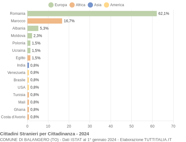 Grafico cittadinanza stranieri - Balangero 2024