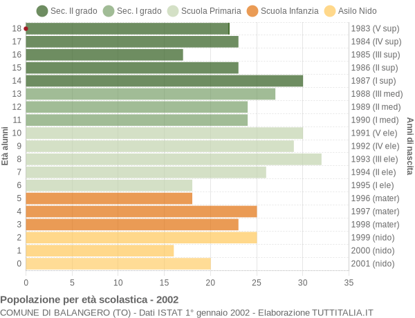 Grafico Popolazione in età scolastica - Balangero 2002