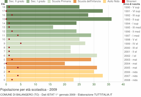 Grafico Popolazione in età scolastica - Balangero 2009