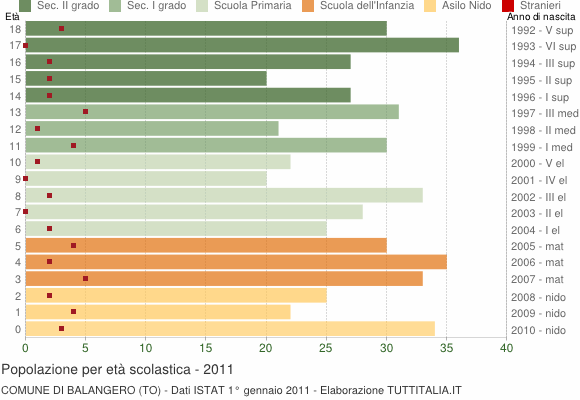 Grafico Popolazione in età scolastica - Balangero 2011