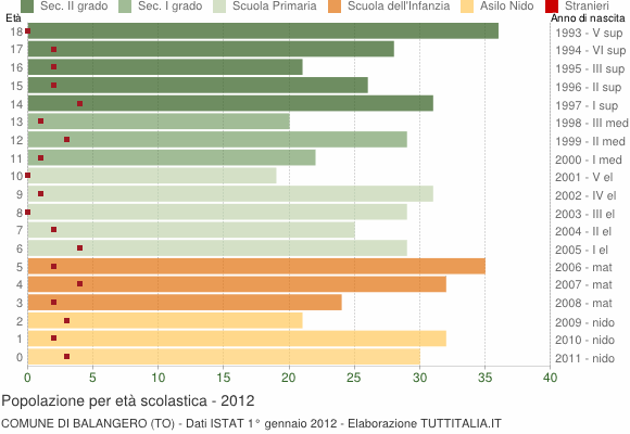 Grafico Popolazione in età scolastica - Balangero 2012