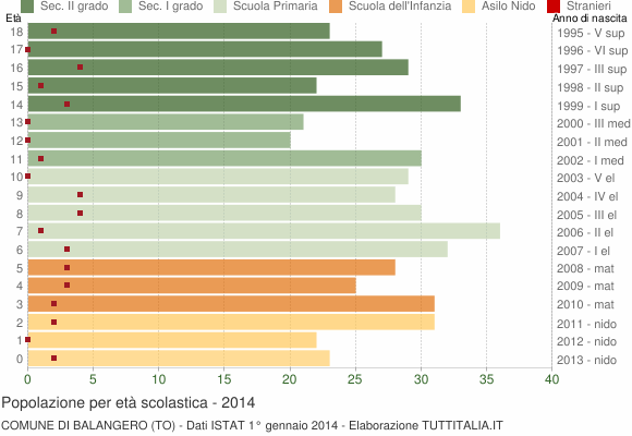Grafico Popolazione in età scolastica - Balangero 2014