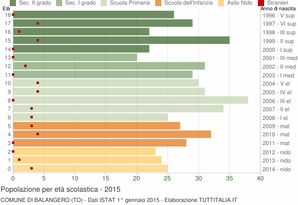 Grafico Popolazione in età scolastica - Balangero 2015