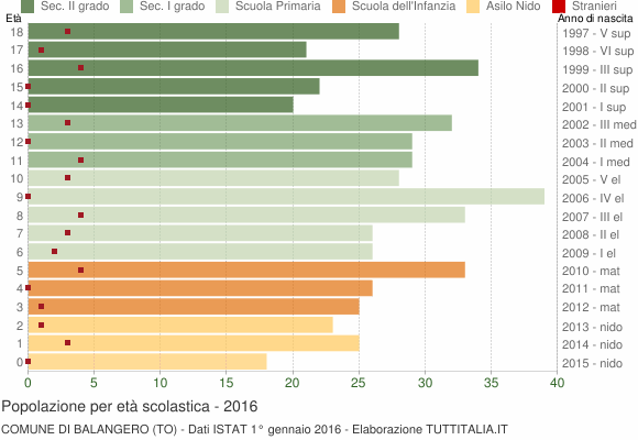 Grafico Popolazione in età scolastica - Balangero 2016