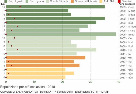 Grafico Popolazione in età scolastica - Balangero 2018