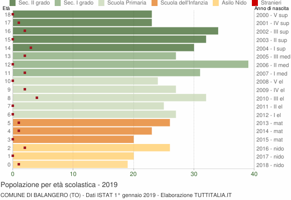 Grafico Popolazione in età scolastica - Balangero 2019
