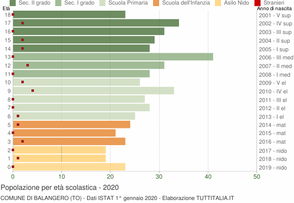Grafico Popolazione in età scolastica - Balangero 2020