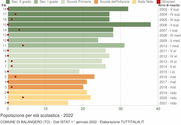 Grafico Popolazione in età scolastica - Balangero 2022