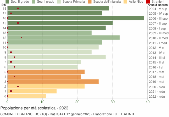 Grafico Popolazione in età scolastica - Balangero 2023