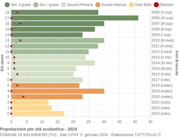 Grafico Popolazione in età scolastica - Balangero 2024