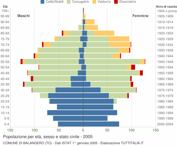 Grafico Popolazione per età, sesso e stato civile Comune di Balangero (TO)