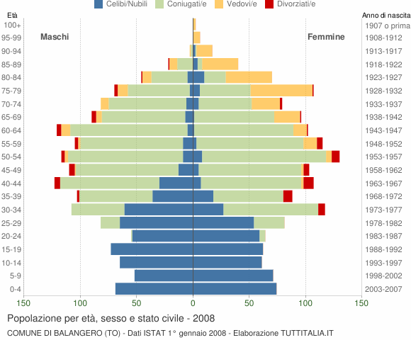 Grafico Popolazione per età, sesso e stato civile Comune di Balangero (TO)