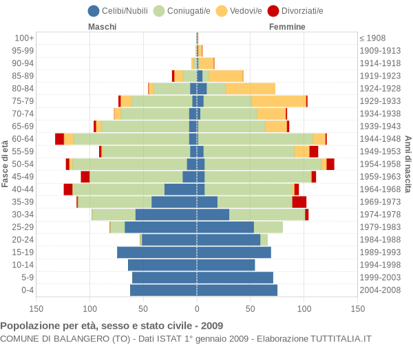 Grafico Popolazione per età, sesso e stato civile Comune di Balangero (TO)