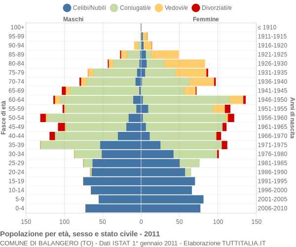 Grafico Popolazione per età, sesso e stato civile Comune di Balangero (TO)