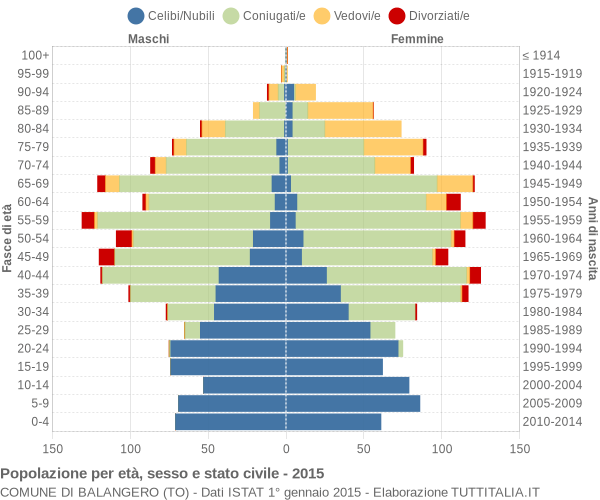 Grafico Popolazione per età, sesso e stato civile Comune di Balangero (TO)