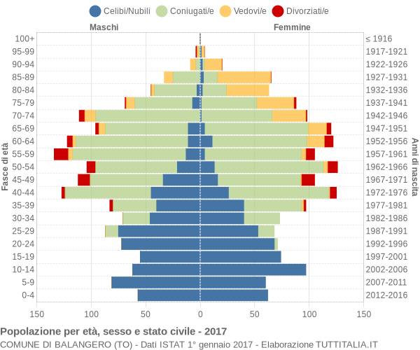 Grafico Popolazione per età, sesso e stato civile Comune di Balangero (TO)