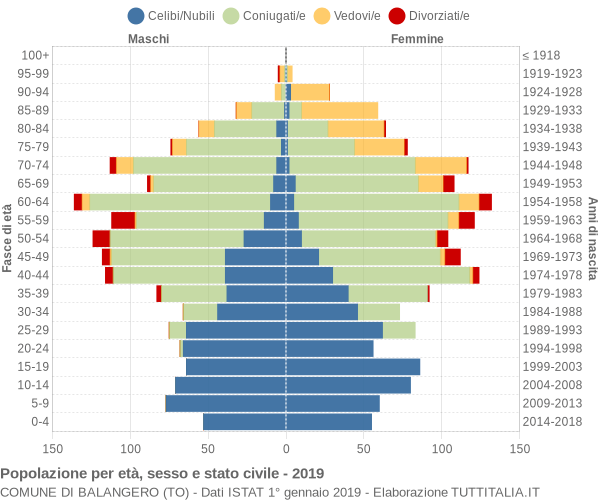 Grafico Popolazione per età, sesso e stato civile Comune di Balangero (TO)