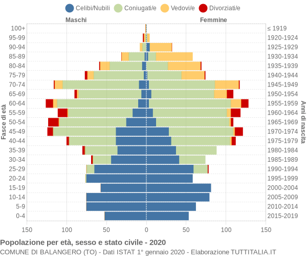 Grafico Popolazione per età, sesso e stato civile Comune di Balangero (TO)