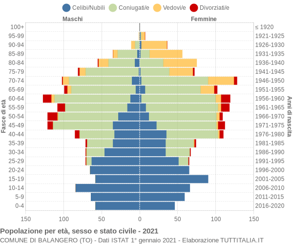 Grafico Popolazione per età, sesso e stato civile Comune di Balangero (TO)