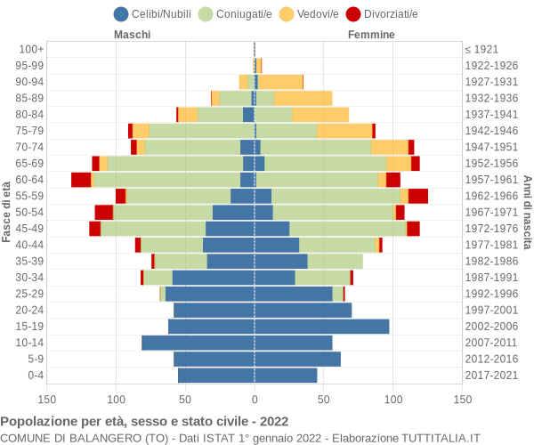 Grafico Popolazione per età, sesso e stato civile Comune di Balangero (TO)