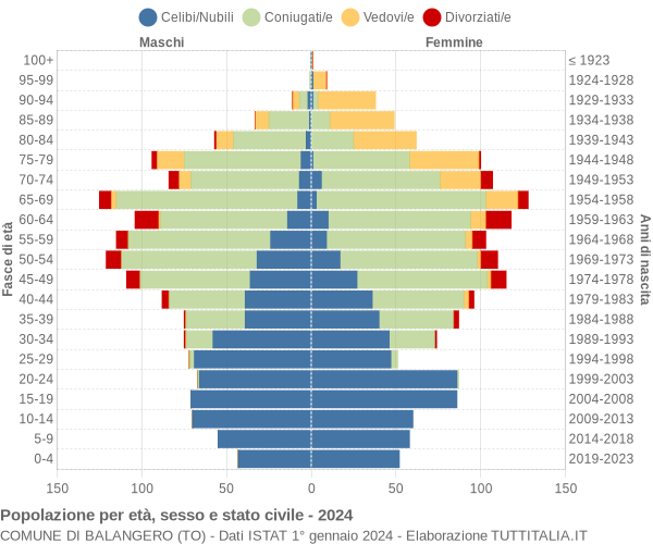 Grafico Popolazione per età, sesso e stato civile Comune di Balangero (TO)