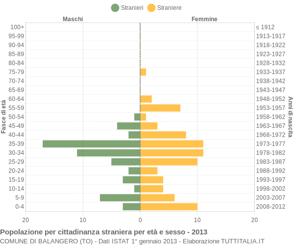 Grafico cittadini stranieri - Balangero 2013