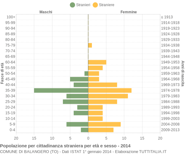 Grafico cittadini stranieri - Balangero 2014