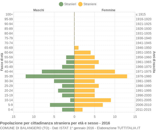 Grafico cittadini stranieri - Balangero 2016