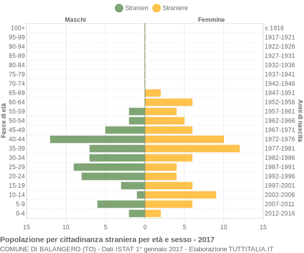 Grafico cittadini stranieri - Balangero 2017