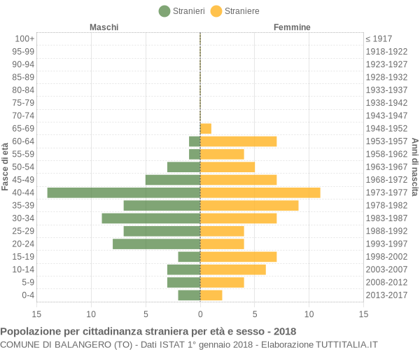 Grafico cittadini stranieri - Balangero 2018