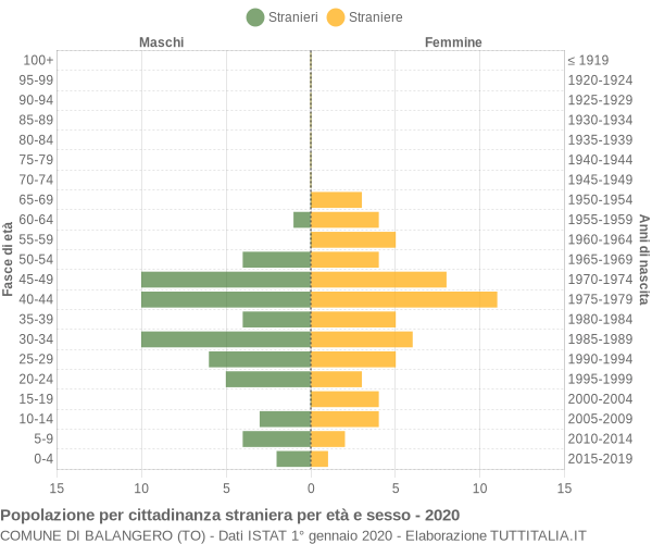 Grafico cittadini stranieri - Balangero 2020