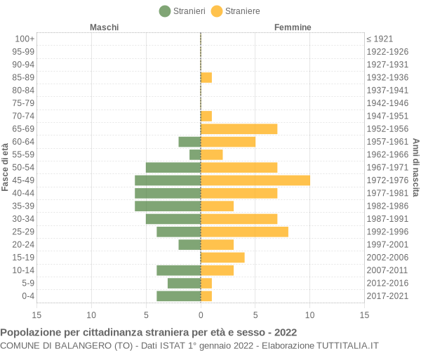 Grafico cittadini stranieri - Balangero 2022