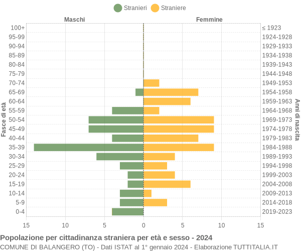 Grafico cittadini stranieri - Balangero 2024