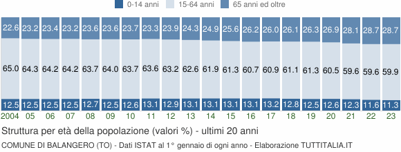 Grafico struttura della popolazione Comune di Balangero (TO)