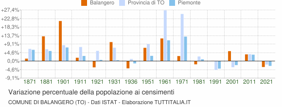 Grafico variazione percentuale della popolazione Comune di Balangero (TO)