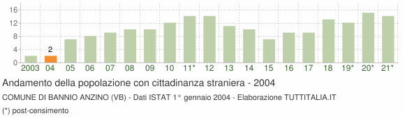 Grafico andamento popolazione stranieri Comune di Bannio Anzino (VB)