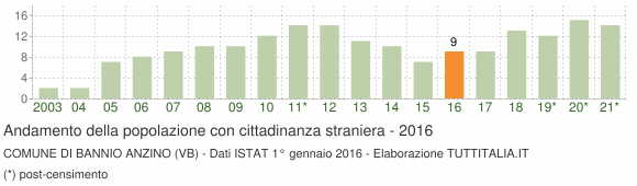 Grafico andamento popolazione stranieri Comune di Bannio Anzino (VB)