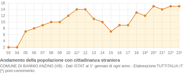 Andamento popolazione stranieri Comune di Bannio Anzino (VB)