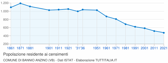 Grafico andamento storico popolazione Comune di Bannio Anzino (VB)