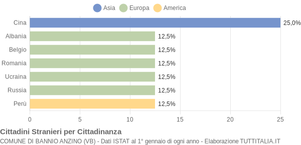 Grafico cittadinanza stranieri - Bannio Anzino 2006