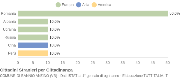 Grafico cittadinanza stranieri - Bannio Anzino 2008