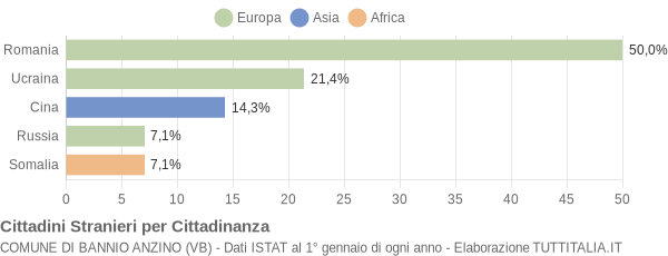 Grafico cittadinanza stranieri - Bannio Anzino 2011