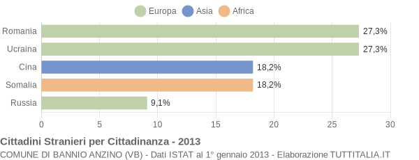 Grafico cittadinanza stranieri - Bannio Anzino 2013